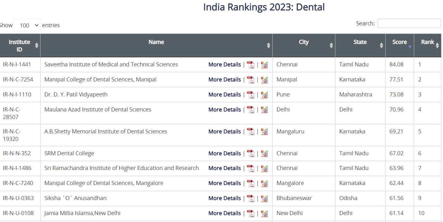 NIRF 2023 Top 10 Dental Colleges