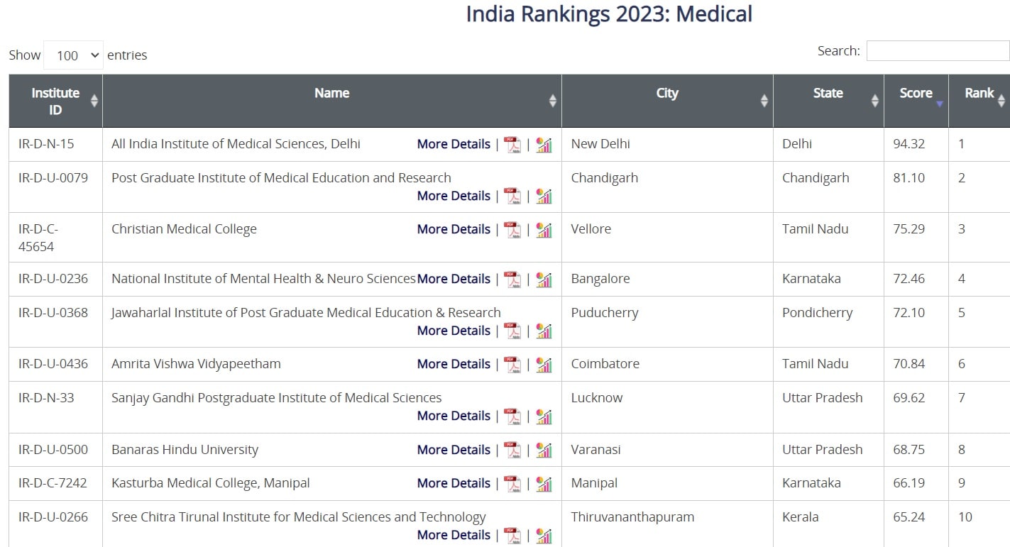 nirf medical top 10