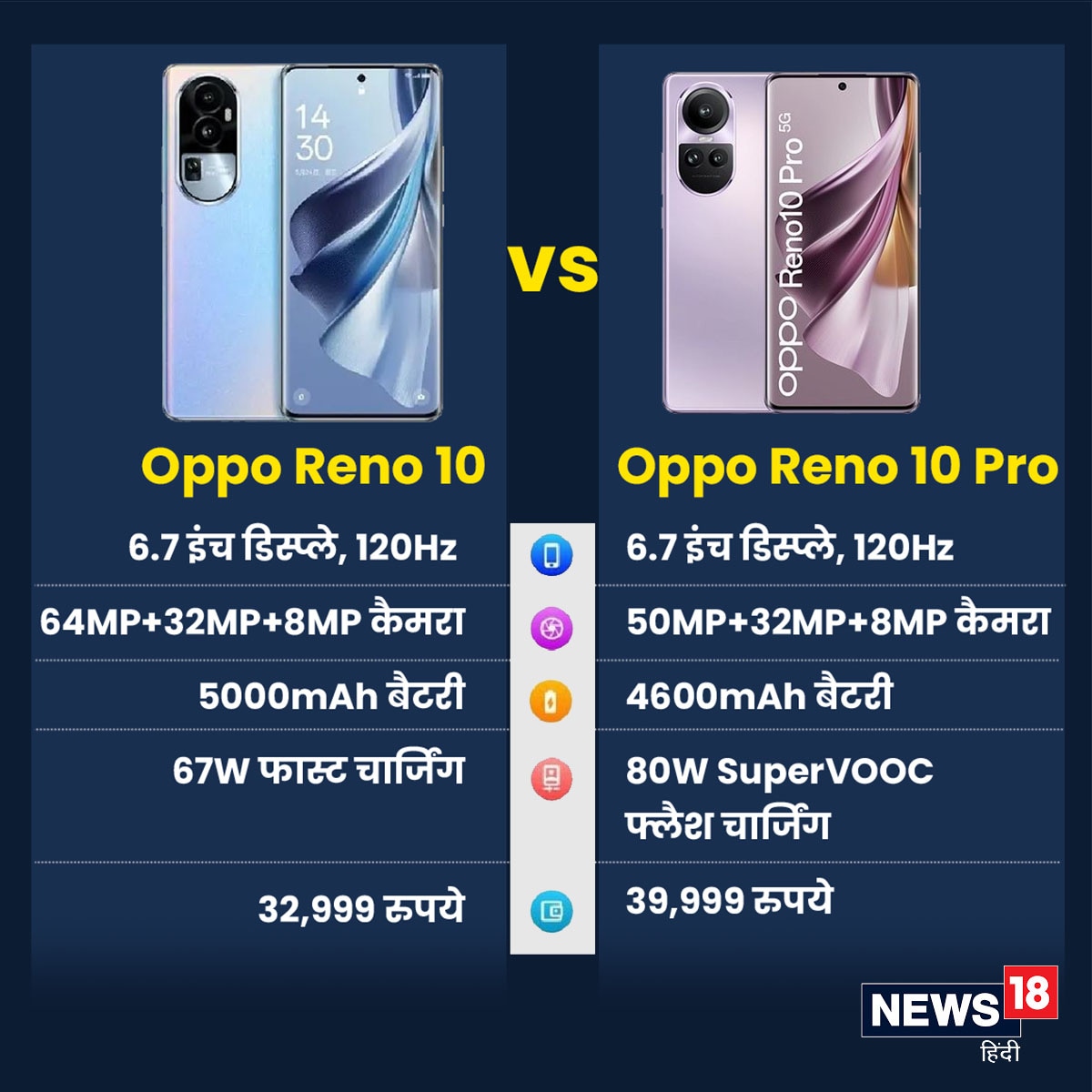 Oppo Reno 10 से मात्र 13W ज़्यादा है इस फोन की बैटरी, मगर कीमत में 7 ...