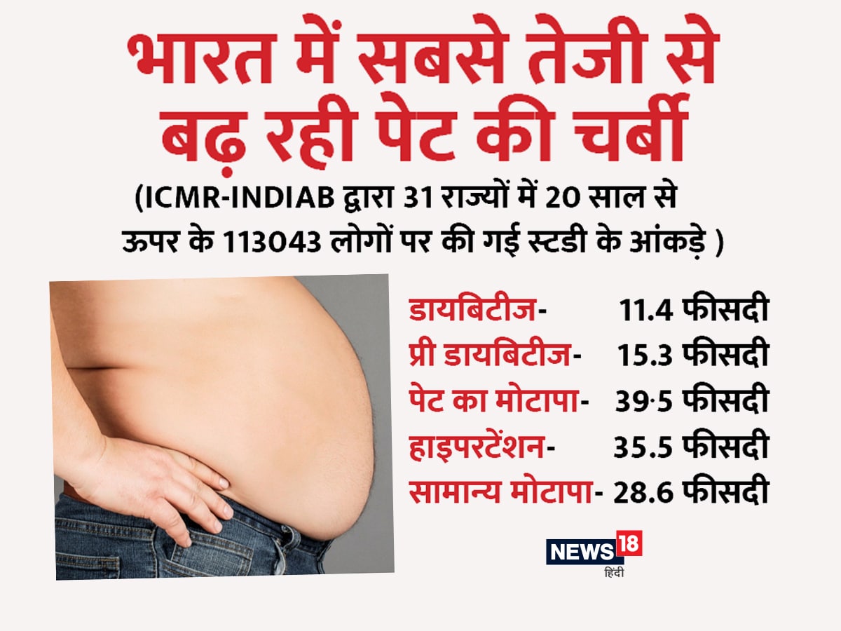 obesity causes diabetes: भारत में तोंद या पेट की चर्बी बढ़ने की समस्‍या तेजी से बढ़ रही है.