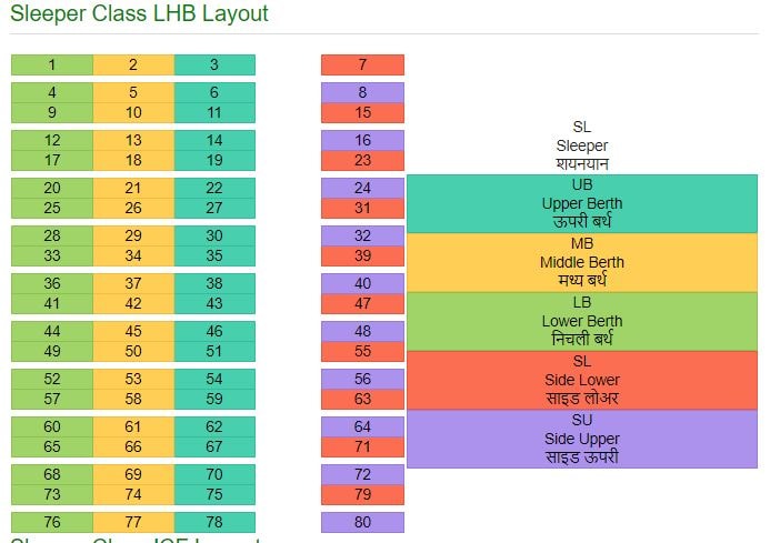 Sl Layout ट्रेन में बर्थ को लेकर हैं परेशान, सीट नंबर से करें पता, बीच में है या ...
