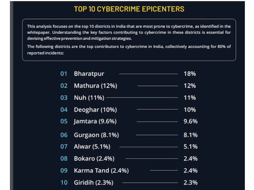 Cyber Crime, Cyber Crime top 10 districts