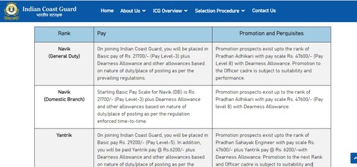 Indian Coast Guard Recruitment 2023, indian coast guard navik salary, icg navik vacancy, coast guard navik eligibility, indian coast guard navik selection process, how to become coast guard navik, coast guard navik allowance,