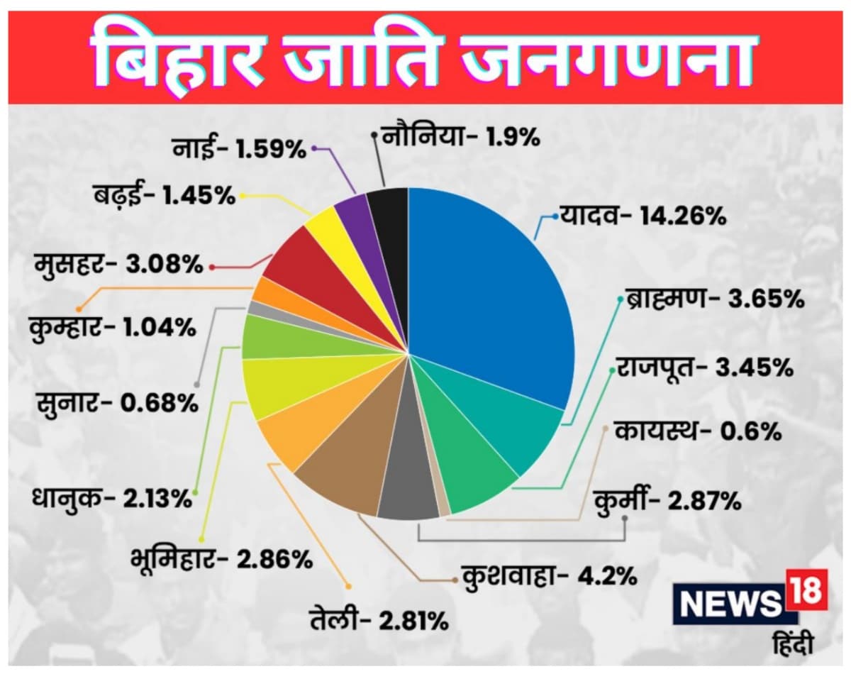 Bihar caste census, caste census, Nitish Kumar, Bihar Government, General Category in Bihar, OBC in Bihar, EBC in Bihar, Muslims n Bihar, SC in Bihar, ST in Bihar, backward class in bihar, caste census benefits, Caste Census disadvantages, Caste system in India, Castes in Hindus, Castes in Muslims, RJD, BJP, PM Narendra Modi, JDU, Lalu Prasad Yadav, caste census in Bihar, caste census, Nitish Kumar, Central Govt stand on caste census, BJP, RJD, RLD, Congress, Caste and population, Census, Uttar Pradesh, Akhilesh Yadav, Yogi Aditya Nath, Supreme Court, Caste Politics, Hindu Sena, SC/ST, OBC, General Caste, Dalit, Rajasthan, Karnataka, बिहार में जातीगत जनगणना, नीतीश कुमार