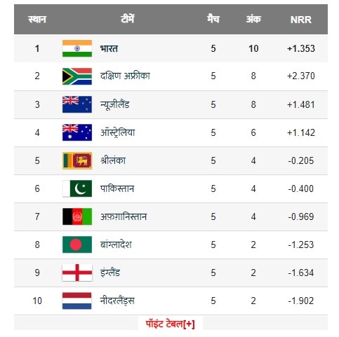 POINT TABLE WORLD CUP 2023