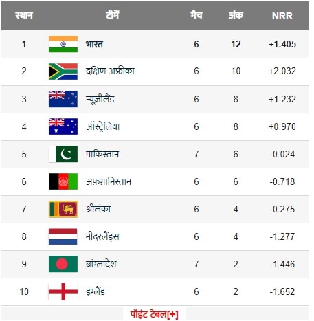 World Cup Point Table