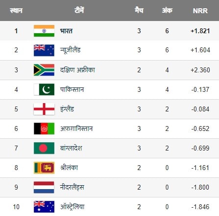 World cup 2023 points table 