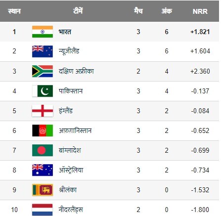 World Cup Points Table