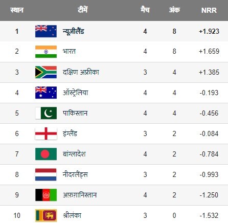 World cup points table
