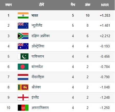 World Cup Points Table 