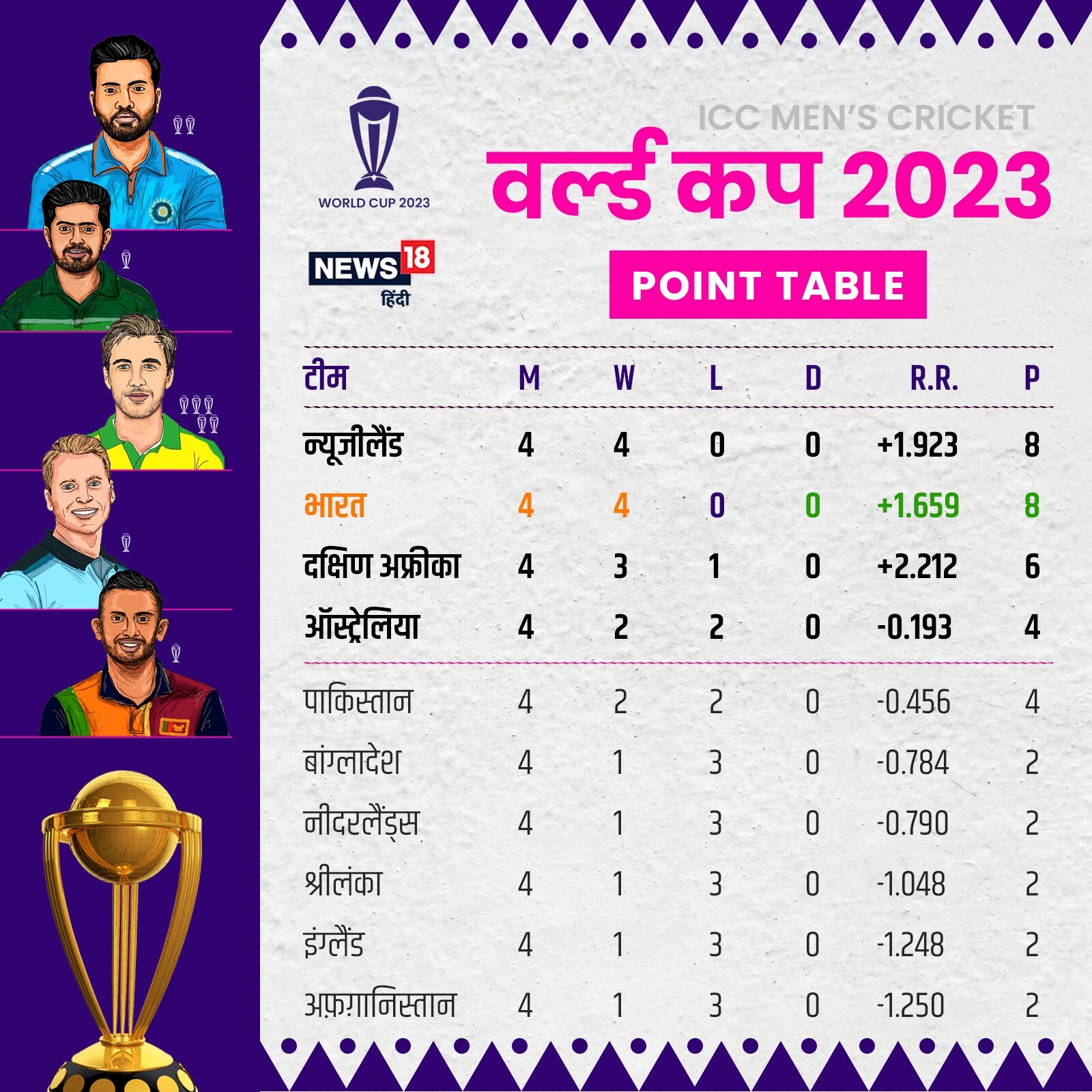 sa vs eng, south africa vs england, sa vs eng, south africa vs engalnd, odi world cup, world cup, icc cricket world cup, cricket south africa, england cricket, Heinrich Klaasen, Reeza Hendricks, world cup points table, updated points table, Marco Jansen, mark wood, Reece Topley, Gus Atkinson, Adil Rashid, Heinrich Klaasen century, Heinrich Klaasen hundred vs england, Heinrich Klaasen hundred world cup, साउथ अफ्रीका बनाम इंग्लैंड, वनडे वर्ल्ड कप