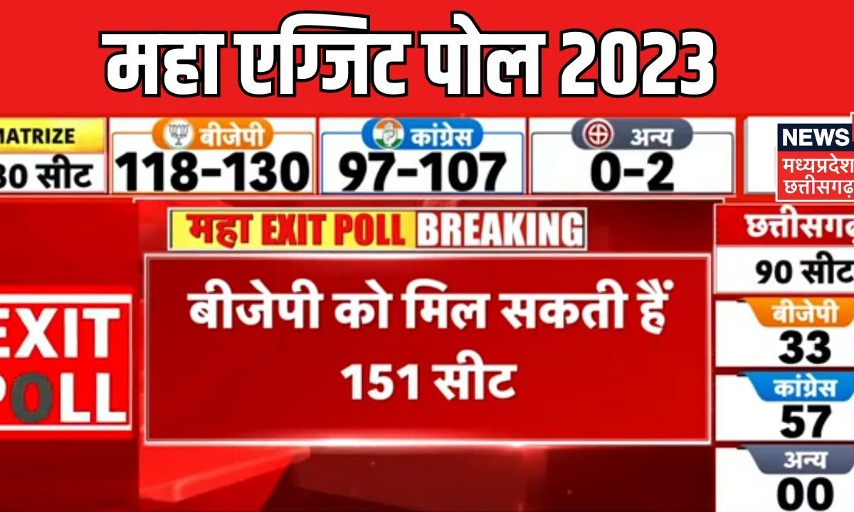 Breaking News Today's Chanakya का Exit Polls MP news MP election