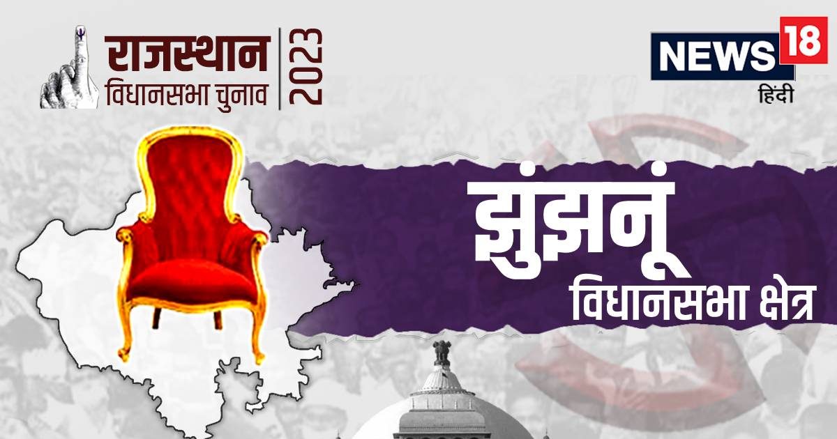 Jhunjhunu Chunav Result : कांग्रेस के बृजेंद्र सिंह ओला ने झुंझनूृ सीट ...