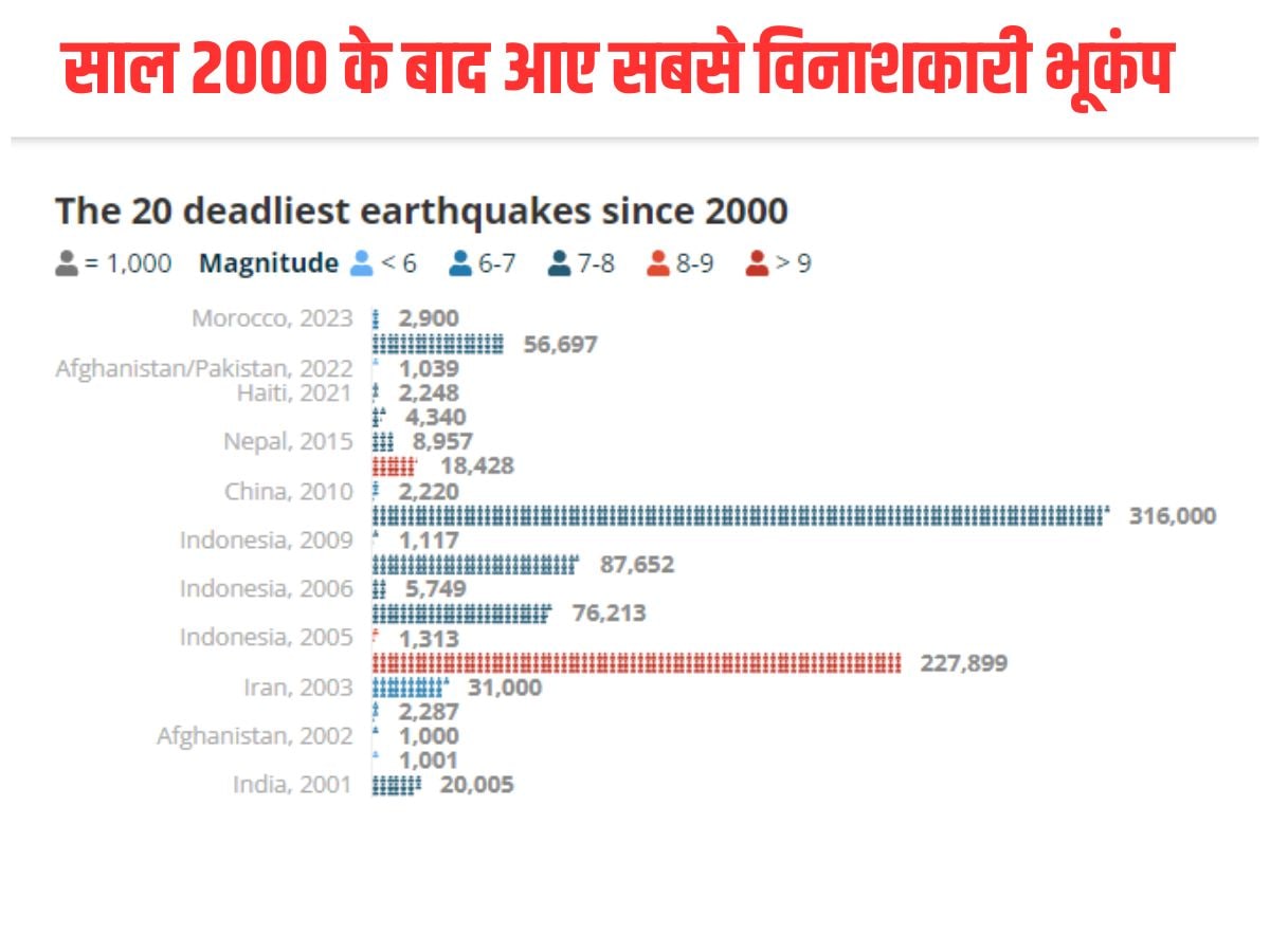 दिल्ली में भूकंप, नेपाल में भूकंप, उत्तर प्रदेश में भूकंप, बिहार में भूकंप