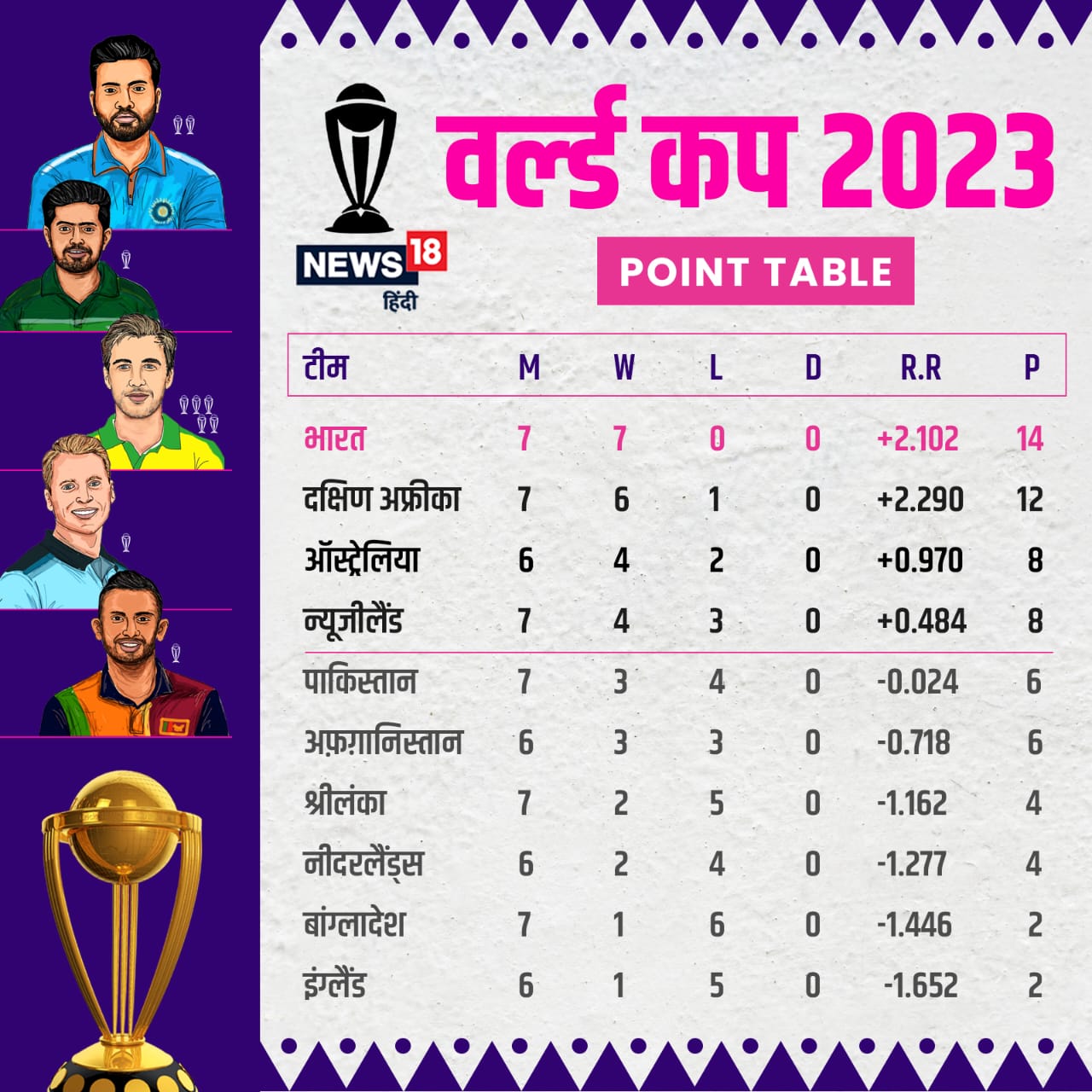 ICC World Cup 2023 Updated Points Table India, india beat sri lanka, ind vs sl, odi world cup points table, icc cricket world cup updated points table, cwc 2023 points table, india thrash sri lanka by 302 runs, india overtakes south africa points table, india topple wc points table, आईसीसी क्रिकेट विश्व कप