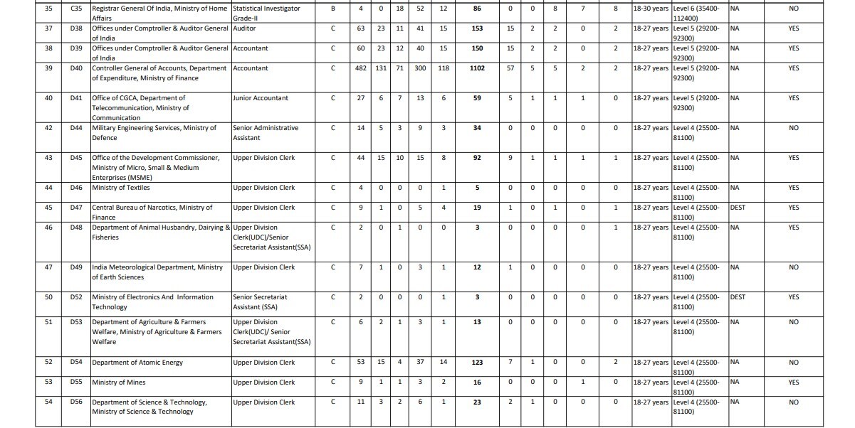 ssc cgl 2023 vacancy 2 2023 11 a1ee388960d6dbcafb35ce3dcb6454b0