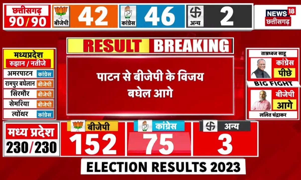 Chhattisgarh Election 2023 Result Update : Patan में 500 सीटों से ...