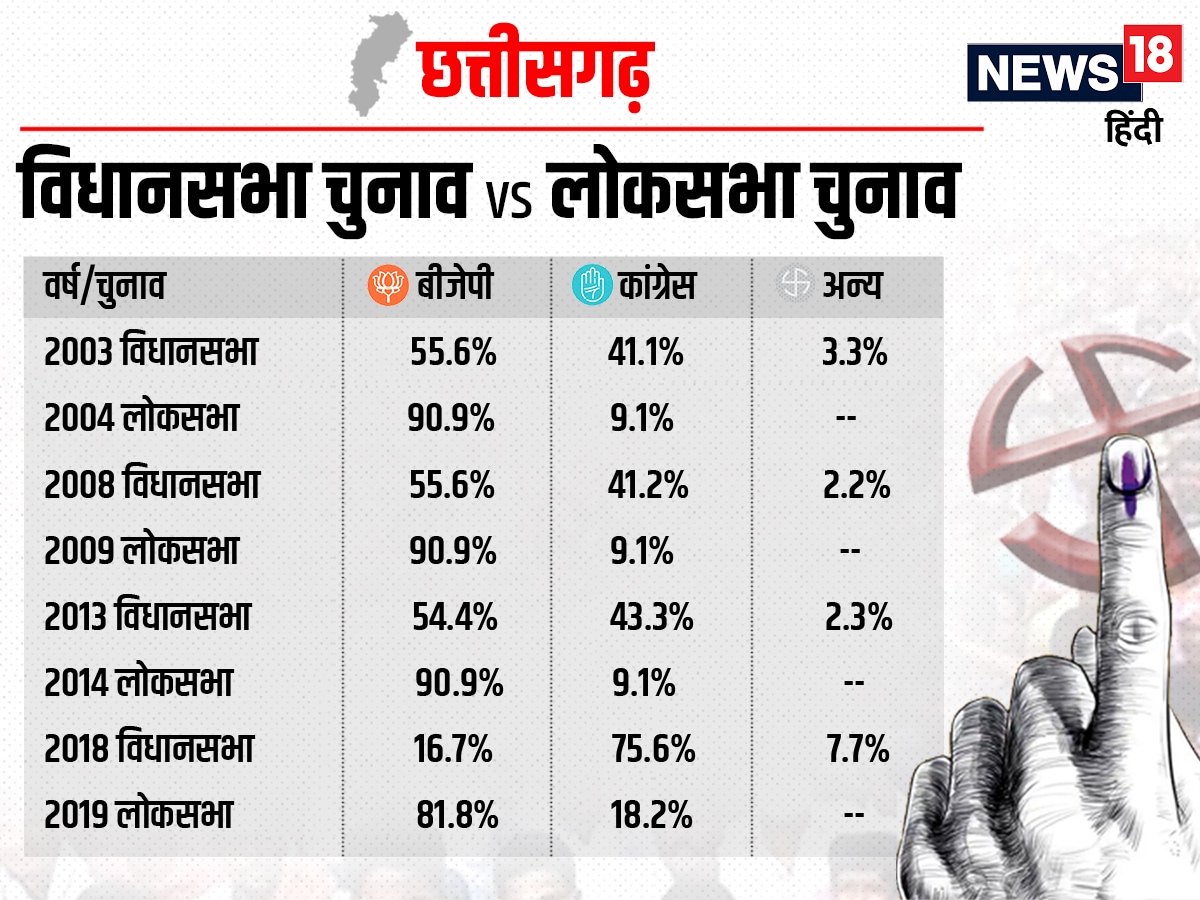  Chhattisgarh election Result 2023, Telangana Election Result 2023, Vidhan Sabha Election Result 2023,