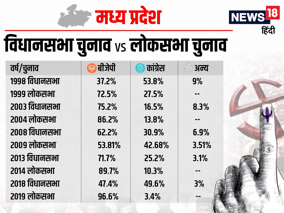 madhya pradesh election, madhya pradesh election result, madhya pradesh election result live