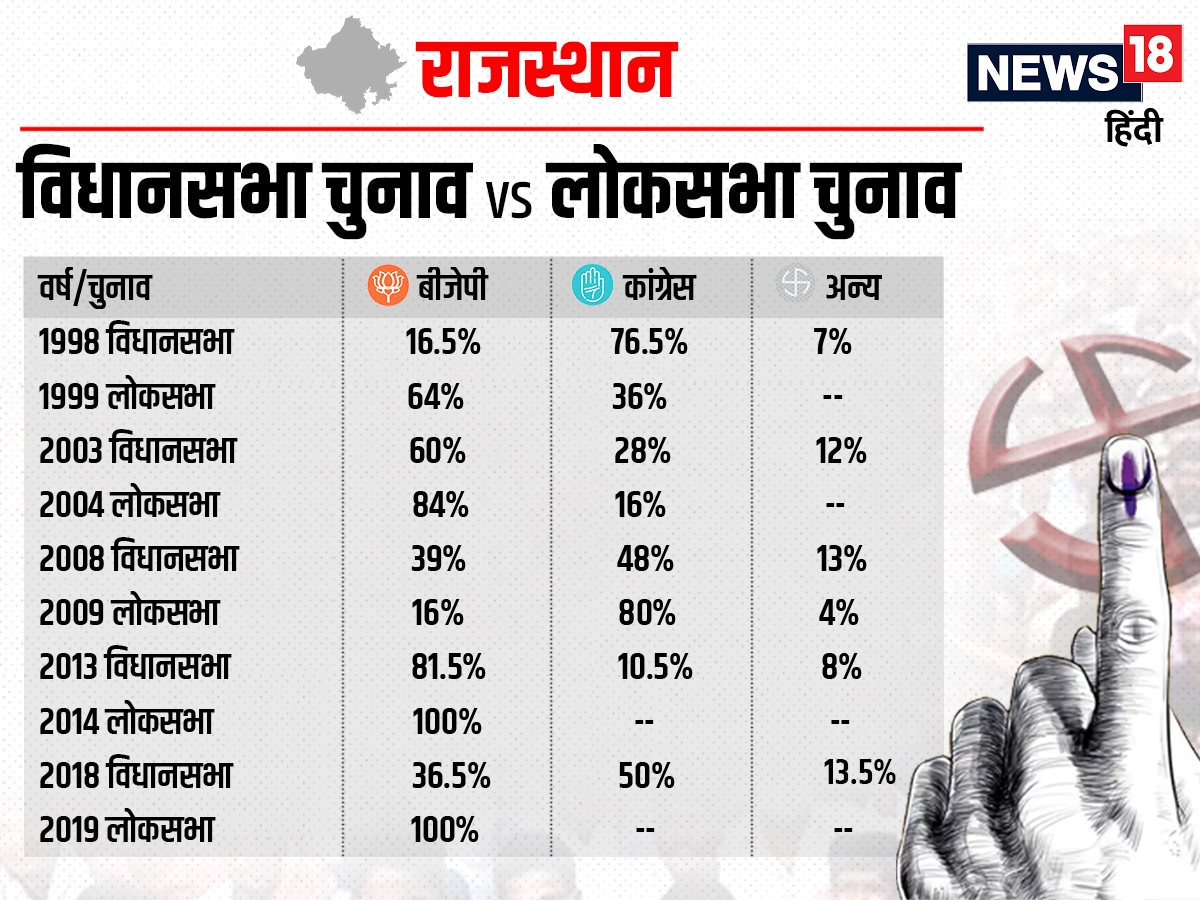  Rajasthan Election Result 2023, Rajasthan Assembly Election Result 2023, Rajasthan Vidhan Sabha Chunav Result 2023, Rajasthan Chunav Result 2023