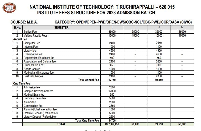 MBA Colleges Accepting 80-90 Percentile CAT Score, Top MBA Colleges, bhu mba fees, cat 2023 result, mnnit allahabad mba fees, mnnit cut off, nit trichy mba fees and cut off, iisc bengaluru mba fees