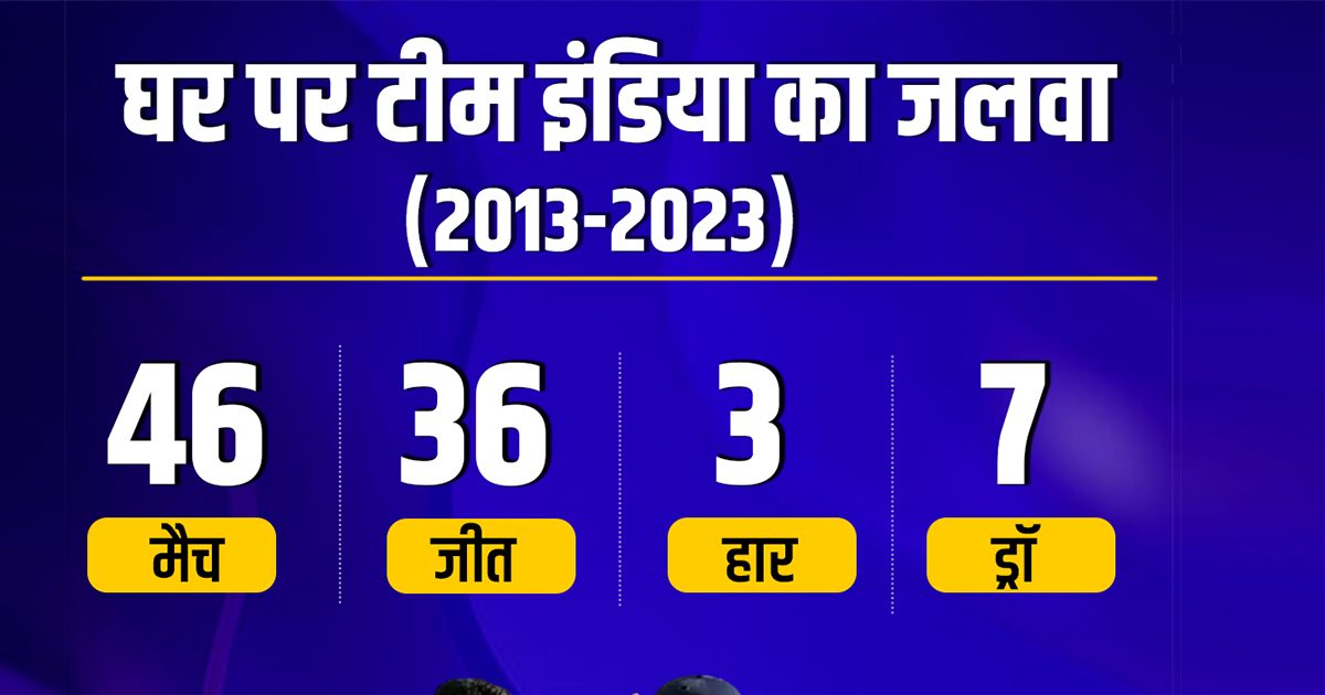 India is the king of home ground, has not lost a single match in 12 years, teams like Australia-England also lag behind