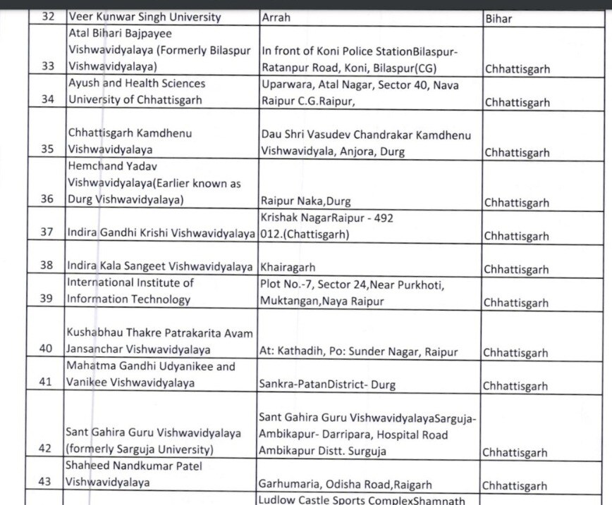 यूजीसी, विश्वविद्यालय अनुदान आयोग, यूजीसी नोटिस, छत्तीसगढ़ के 11 विश्वविद्यालयों को यूजीसी नोटिस, यूजीसी नोटिस कुशा भाऊ ठाकरे पत्रकारिता एवं जनसंचार विश्वविद्यालय रायपुर, यूजीसी नोटिस आयुष विश्वविद्यालय रायपुर, यूजीसी नोटिस छत्तीसगढ़ कामधेनु विश्वविद्यालय अंजोरा दुर्ग, यूजीसी नोटिस इंदिरा गांधी को कृषि विश्वविद्यालय रायपुर, इंदिरा कला संगीत विश्वविद्यालय खैरागढ़ को यूजीसी का नोटिस, सीजी न्यूज, रायपुर समाचार