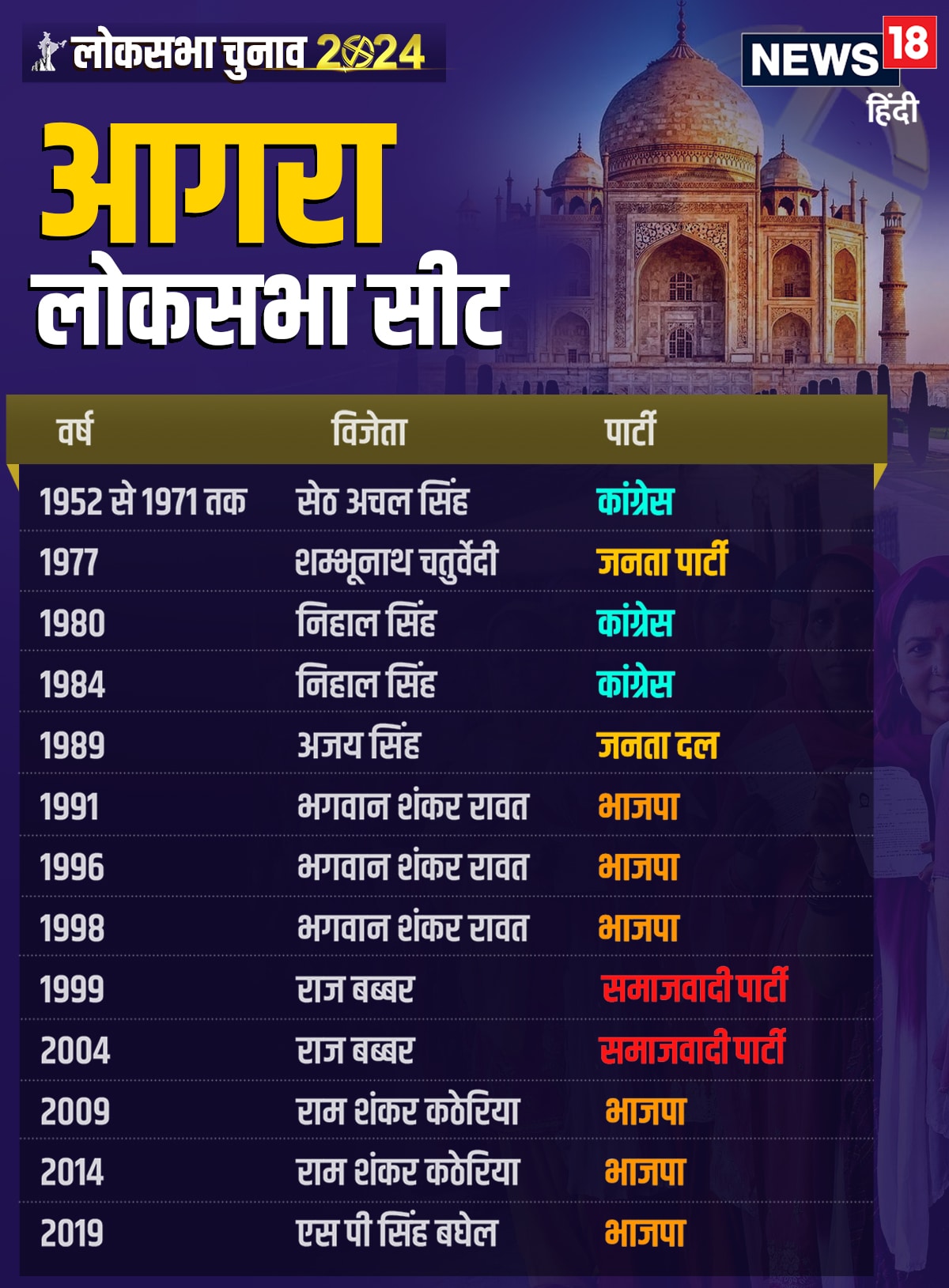 Agra Latest News, Agra Lok Sabha Elections 2024, Agra Lok Sabha Election 2024, Agra Lok Sabha Chunav 2024, Agra Lok Sabha Constituency, Agra News, Agra News, Agra City News, आगरा लोकसभा सीट 2024, BJP News, Congress Party News, BSP News, Samajwadi Party News, Akhilesh Yadav News, Rahul Gandhi News, Uttar Pradesh News, Mayawati News, PM Modi News, Narendra Modi News, Lok Sabha Election 2024, Lok Sabha Elections 2024, Lok Sabha Chunav 2024, general election 2024, Aam Chunav 2024, 