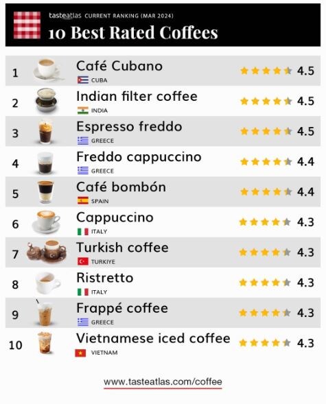 Cuban Espresso, Coffee News, World Coffee Ranking, World best Coffee Ranking, South Indian Coffee, South Indian Best Coffee, South Indian Filter Coffee, Viral Coffee News, Latest Viral News, 38 coffees globally, TasteAtlas, TasteAtlas Popular Coffee List, Best Coffee list, World Best Coffee, क्यूबन एस्प्रेसो, कॉफी समाचार, विश्व कॉफी रैंकिंग, विश्व की सर्वश्रेष्ठ कॉफी रैंकिंग, दक्षिण भारतीय कॉफी, दक्षिण भारतीय सर्वश्रेष्ठ कॉफी, दक्षिण भारतीय फिल्टर कॉफी, वायरल कॉफी समाचार, नवीनतम वायरल समाचार, वैश्विक स्तर पर 38 कॉफी, टेस्टएटलस, टेस्टएटलस लोकप्रिय कॉफी सूची, सर्वश्रेष्ठ कॉफी सूची, विश्व की सर्वश्रेष्ठ कॉफ़ी