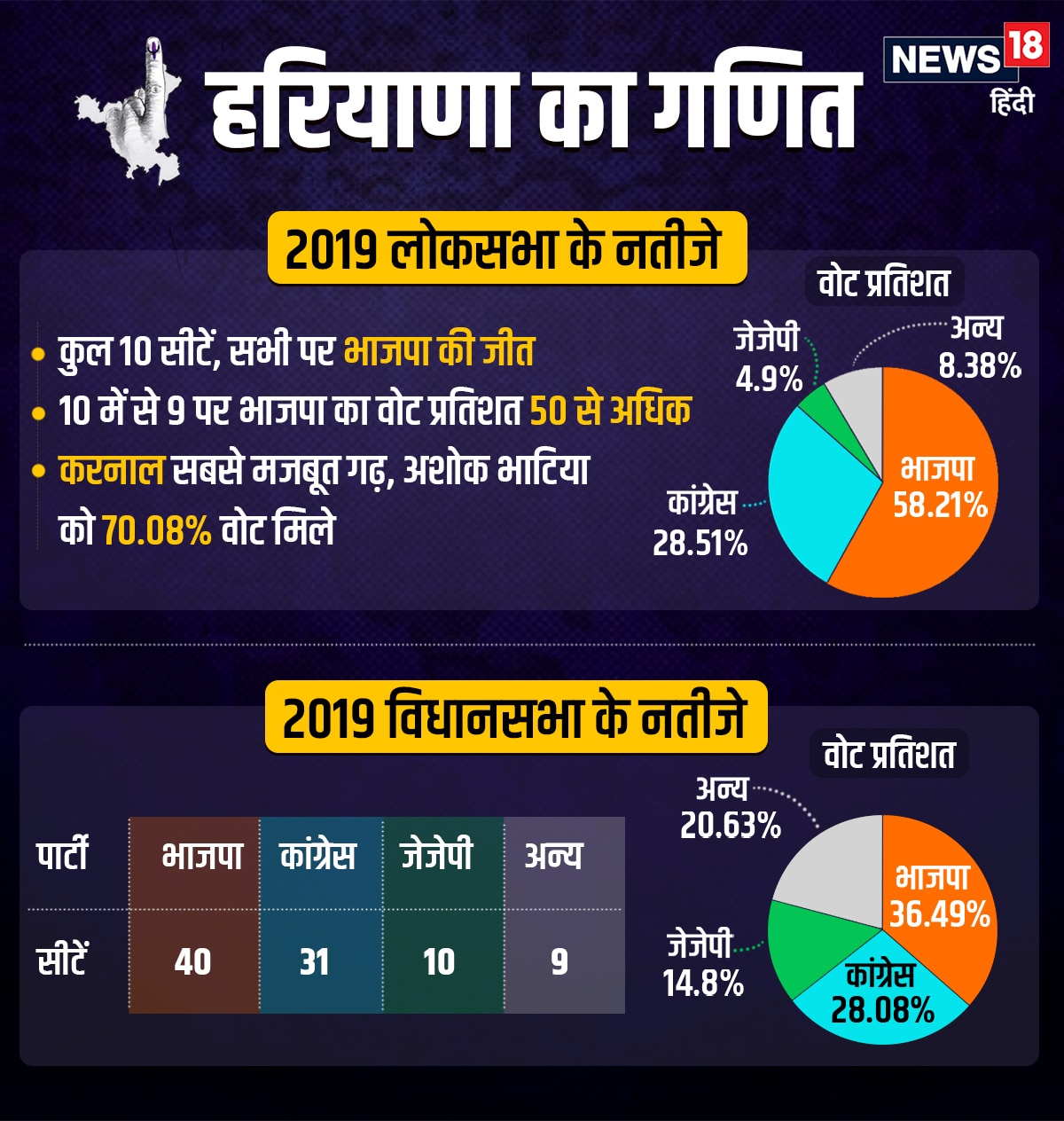 Which political party won the 1991 election of Haryana, Which party won the Assembly election of Haryana in 1987, Which political party was ruling the state of Haryana in year 1985, rohtak lok sabha seat, deepender hooda, and bjp chaudhary devi lal was defeated three times