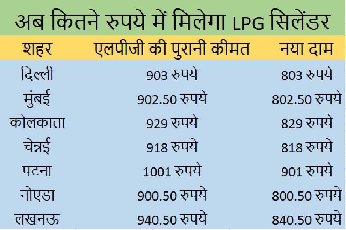 PM Modi, LPG Cylinder new Rate, LPG cylinder rate reduced, Narendra Modi News, PM Modi News, Internation Women's day, How much is 14.2 kg of LPG, What is the rate of LPG cylinder, LPG Cylinder Rate, What is the cost of LPG cylinder in Delhi?