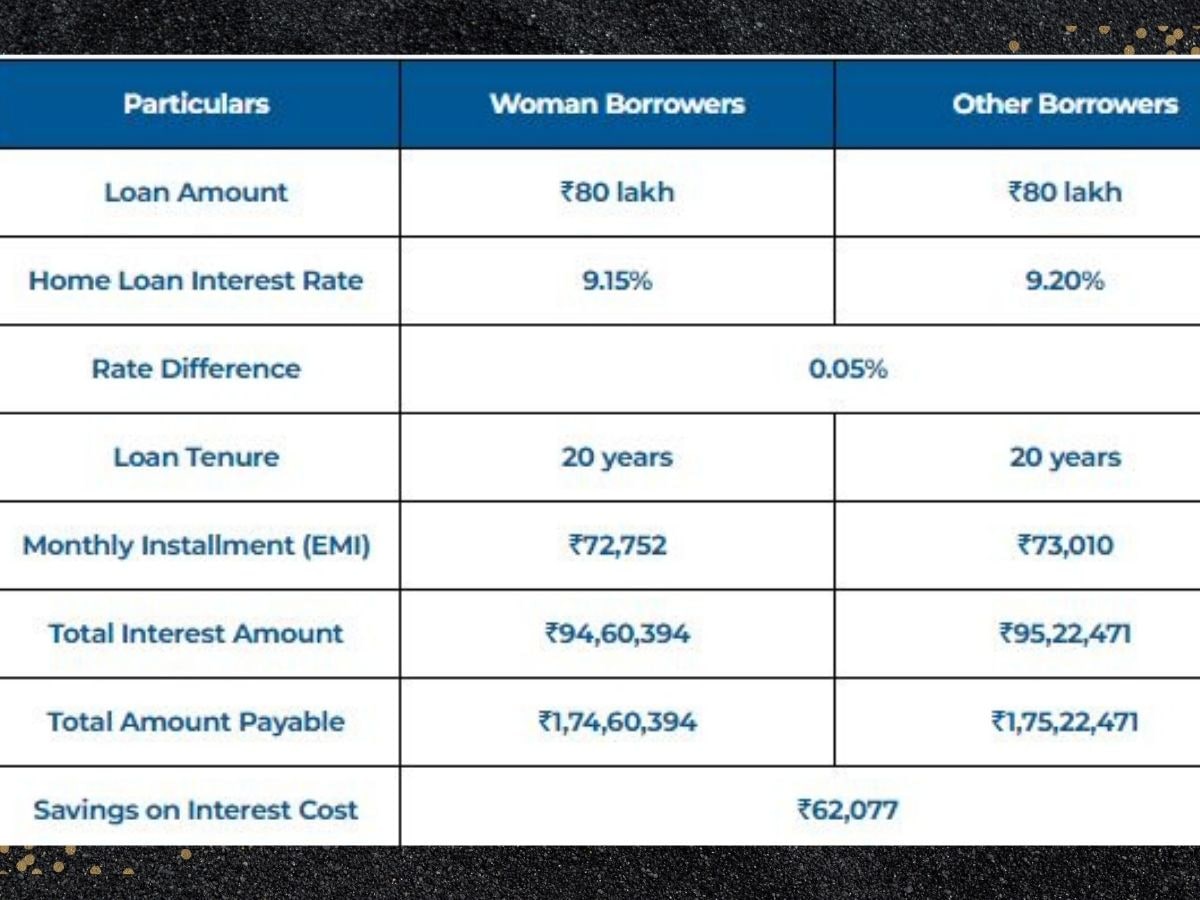 Financial institutions are actively encouraging women to invest in properties and buy homes