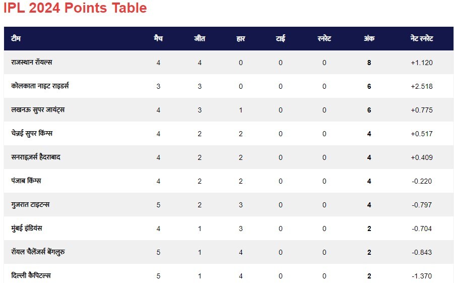 8th april ipl table