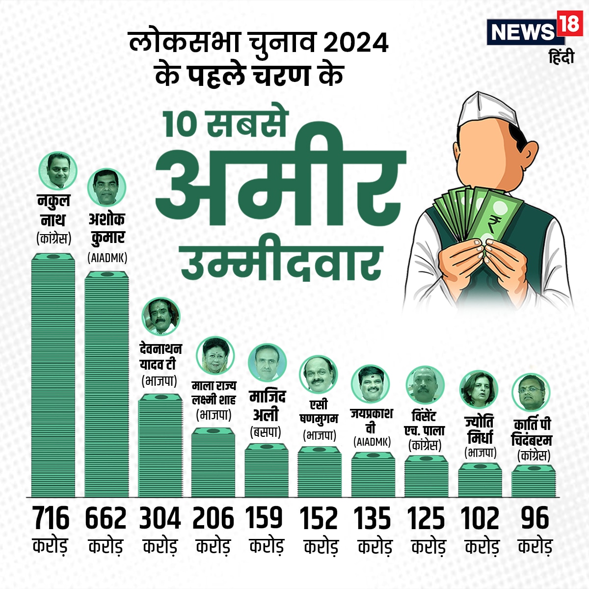 Lok Sabha Election 2024, richest candidate, first phase loksabha election, top 10 candidates, loksabha chunav 2024, loksabha election, loksabha election latest update, loksabha elections, loksabha election news, loksabha election reachest candidates, loksabha chunav 