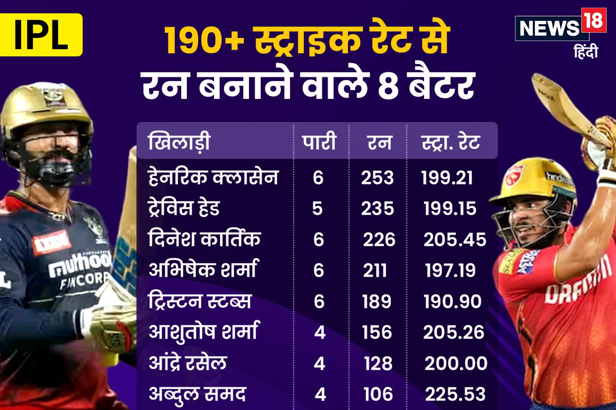 8 बैटर का स्ट्राइक रेट 190+, इनमें 4 भारतीय, टी20 वर्ल्ड कप के लिए ठोका दावा..