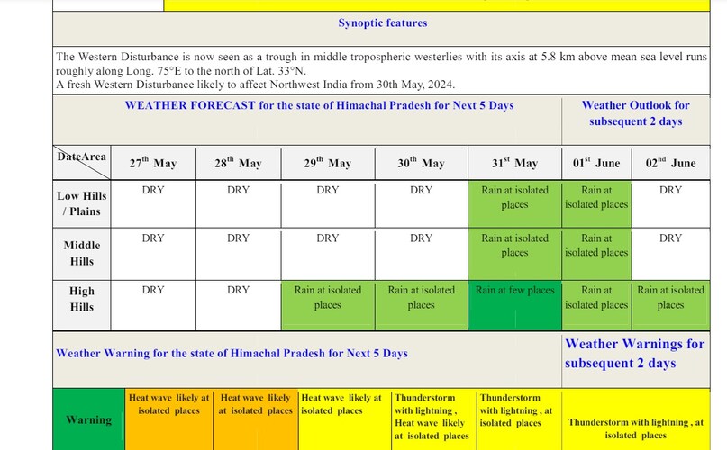 himachal Weather, Shimla Rain