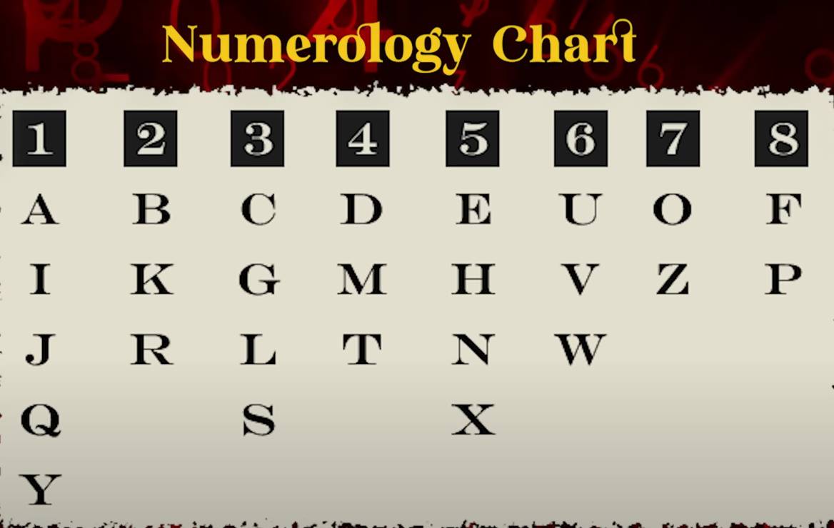 Numerology chart