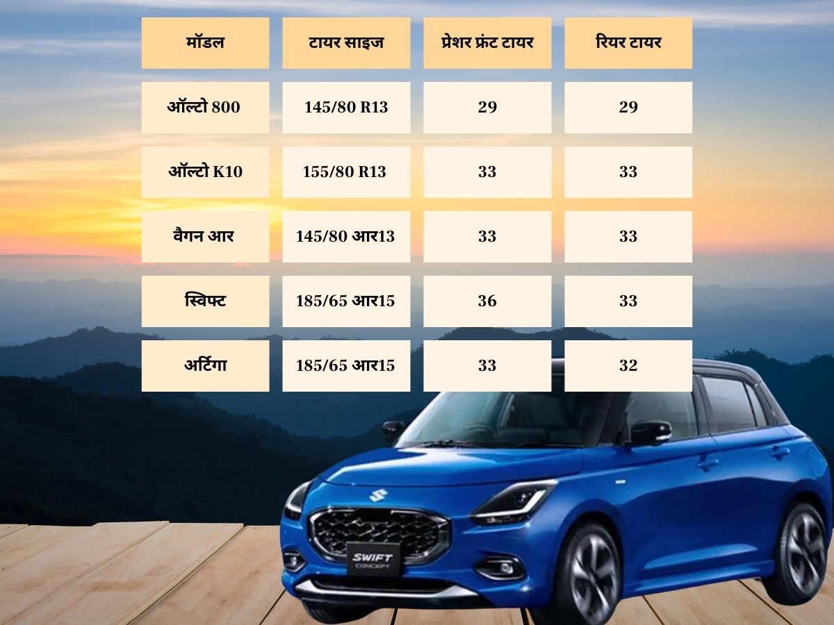 Car Maintenance, Car Tire Pressure, Car Tire Air Pressure List, Tire Pressure in Maruti Suzuki Cars, Car Tire Pressure Front and Rear, What is the Normal Tire Pressure for a Car, Tire Air Pressure Monitor, Auto News