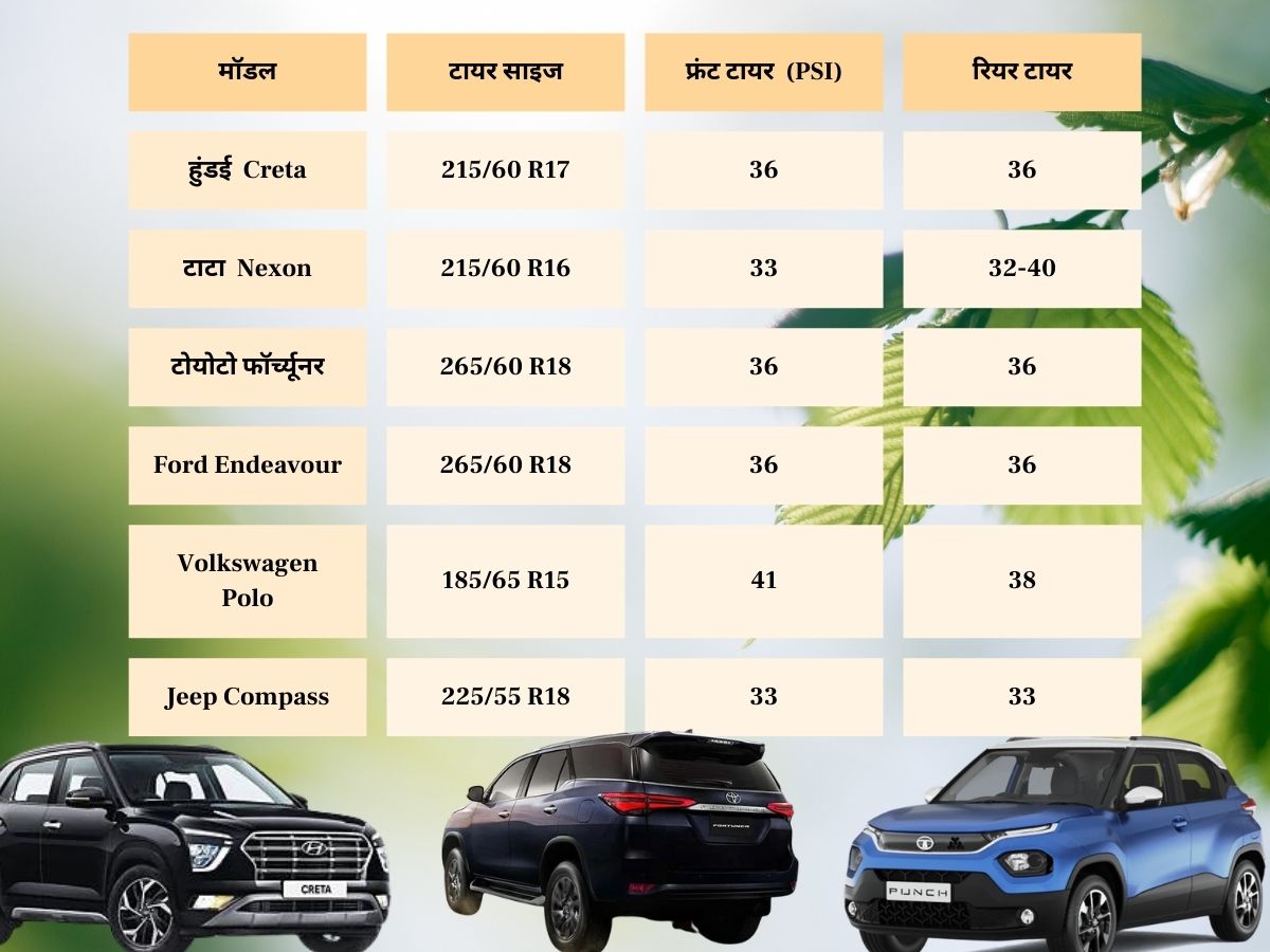 Car Maintenance, Car Tire Pressure, Car Tire Air Pressure List, Tire Pressure in Maruti Suzuki Cars, Car Tire Pressure Front and Rear, What is the Normal Tire Pressure for a Car, Tire Air Pressure Monitor, Auto News