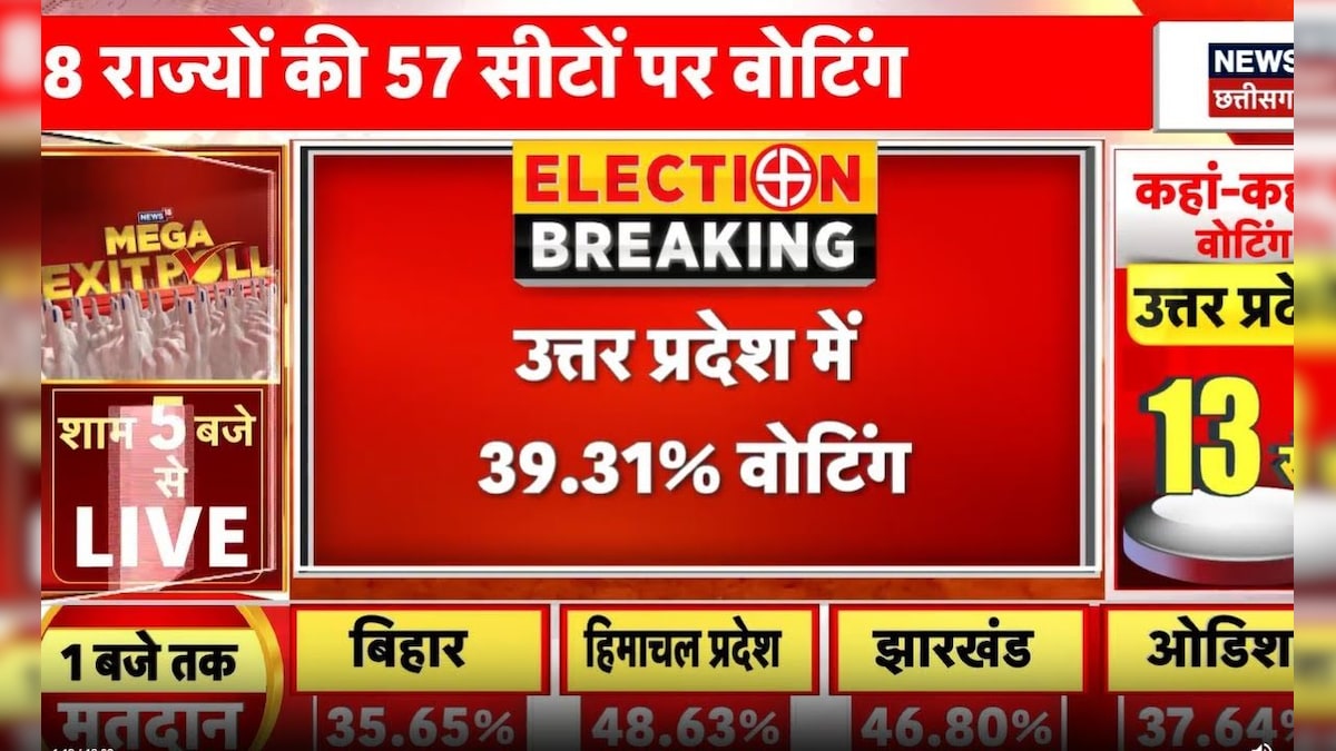 Lok Sabha Election 7th Phase Voting दोपहर 1 बजे तक कहां कितना हुआ मतदान Bihar Up West