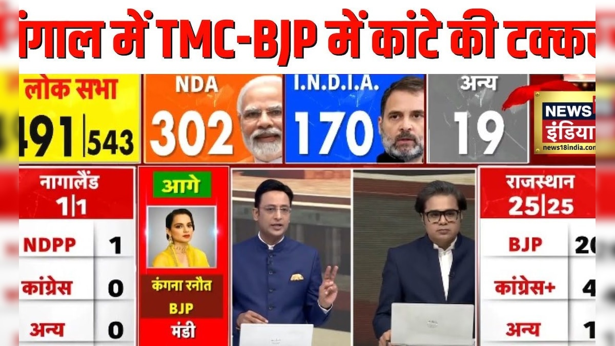 Lok Sabha Election Results 2024 :  Bengal में BJP-TMC में कांटे की टक्कर | PM Modi | Mamata | N18ER – News18 हिंदी