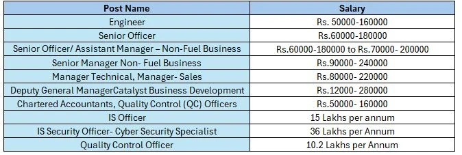 HPCL Recruitment 2024 Salary