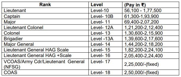 Indian Army Salary