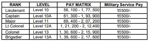 Indian Army Territorial Army Salary