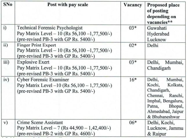 NIA Salary