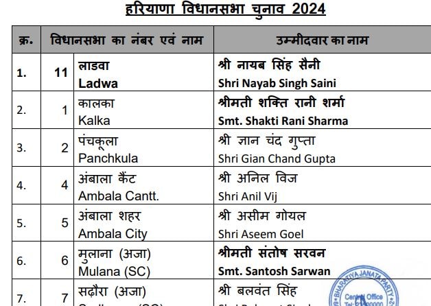 Haryana assembly poll 2024, BJP Haryana assembly releases first list, Nayab saini, haryana news, haryana latest news,