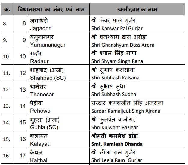 Haryana assembly poll 2024, BJP Haryana assembly releases first list, Nayab saini, haryana news, haryana latest news, 