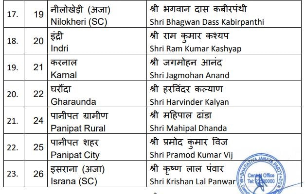 Haryana assembly poll 2024, BJP Haryana assembly releases first list, Nayab saini, haryana news, haryana latest news, 