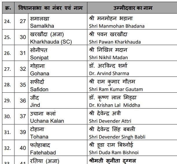 Haryana assembly poll 2024, BJP Haryana assembly releases first list, Nayab saini, haryana news, haryana latest news, 