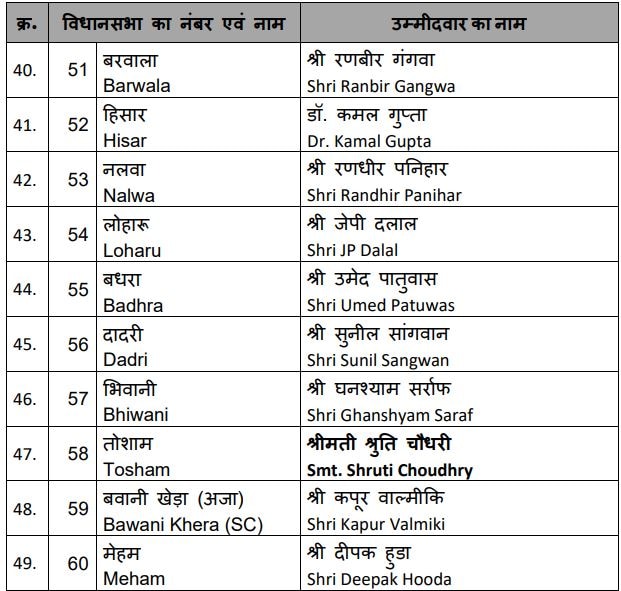 Haryana assembly poll 2024, BJP Haryana assembly releases first list, Nayab saini, haryana news, haryana latest news,